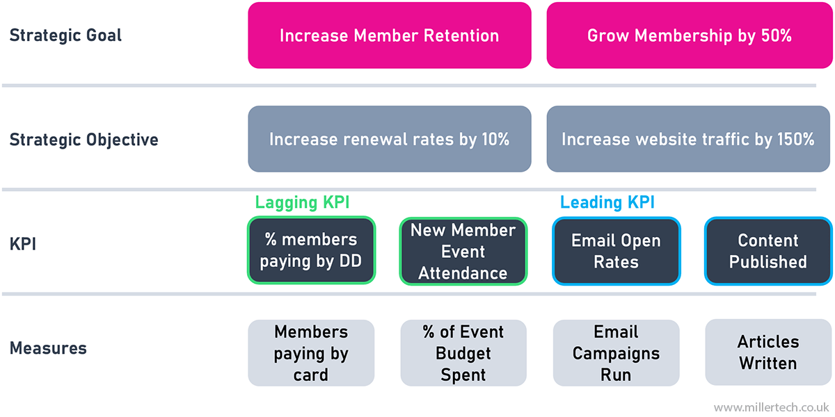 Member Engagement KPIs